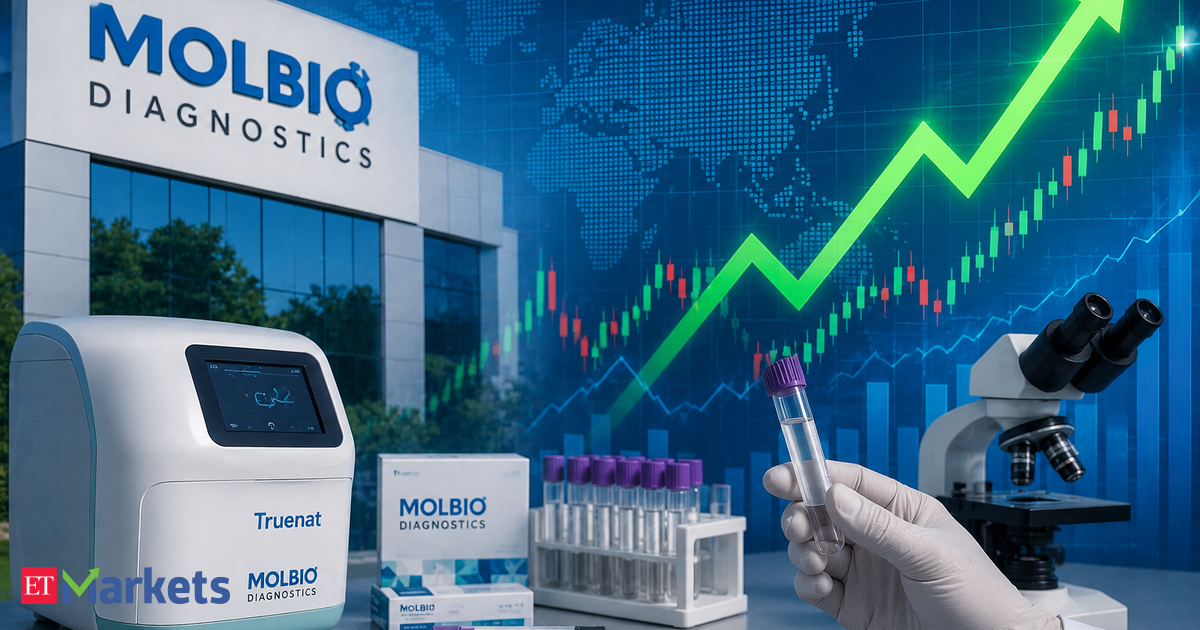 Molbio Diagnostics shares rally 6% after strong debut. What should investors do?